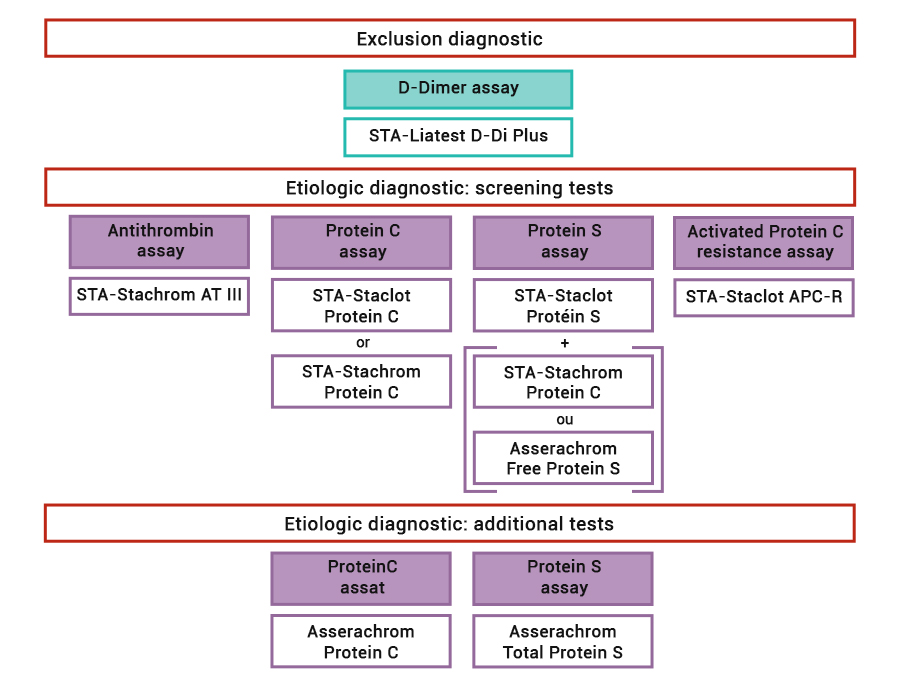 Thrombophilia exclusion diagnostics