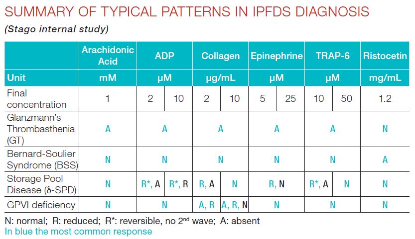 The new TA 4-V3 or TA 8-V3 Thrombo-Aggregometer by Stago, is indicated to diagnose platelet function defects predisposing patients to bleeding symptoms like Glanzmann’s thrombocytopenia, Bernard Soulier syndrome, GP VI deficiency or storage pool disease.