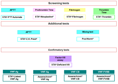 Von Willebrand disease tests